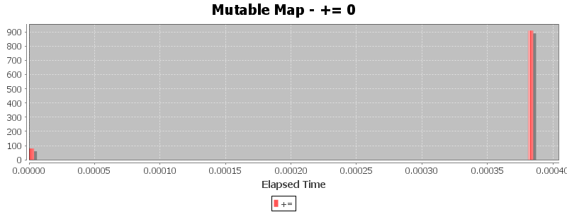 Mutable Map - += 0